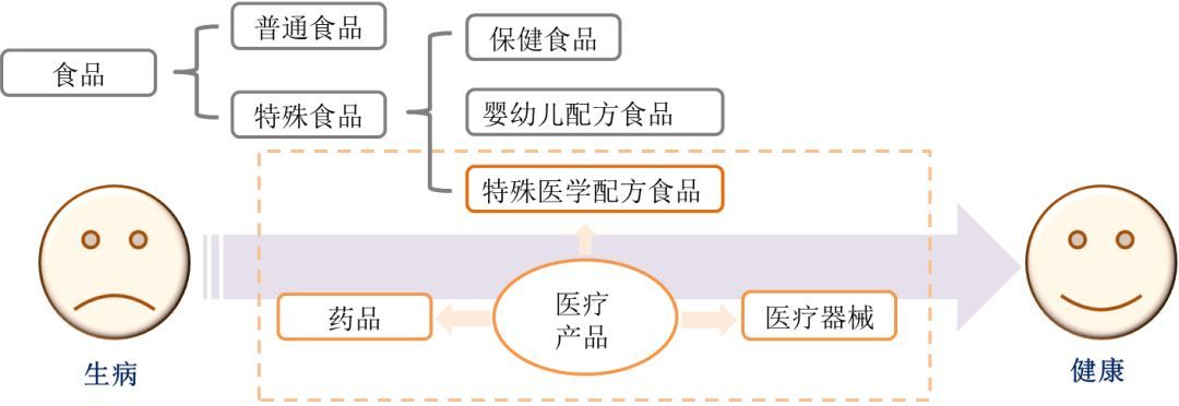 淺談特醫(yī)食品生產(chǎn)企業(yè)法律合規(guī)相關(guān)問(wèn)題